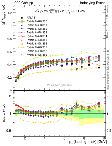 Plot of nch-vs-pt-trns in 900 GeV pp collisions