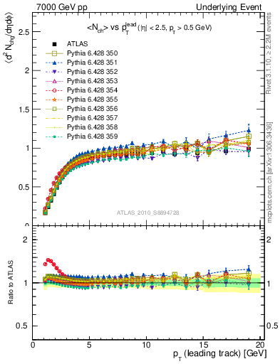 Plot of nch-vs-pt-trns in 7000 GeV pp collisions