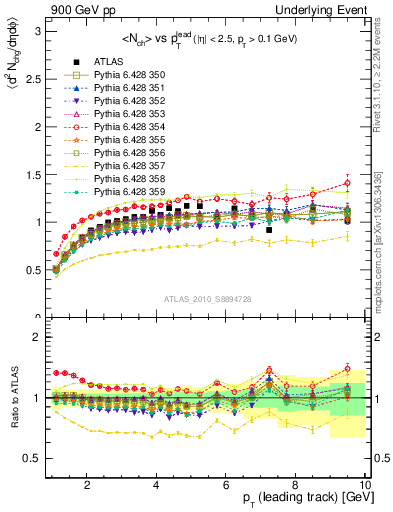 Plot of nch-vs-pt-trns in 900 GeV pp collisions