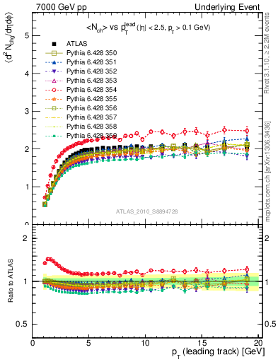 Plot of nch-vs-pt-trns in 7000 GeV pp collisions