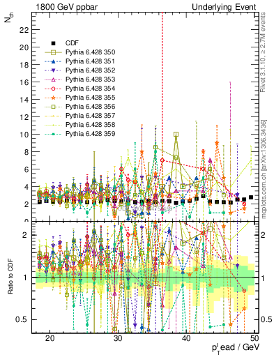 Plot of nch-vs-pt-trns in 1800 GeV ppbar collisions