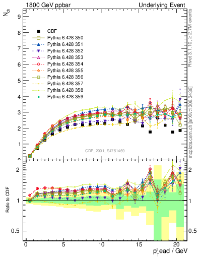 Plot of nch-vs-pt-trns in 1800 GeV ppbar collisions