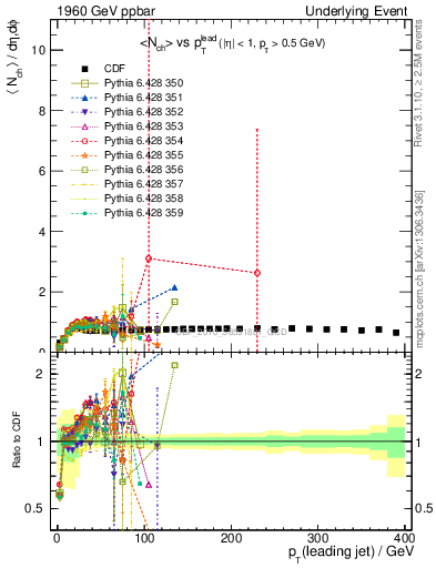 Plot of nch-vs-pt-trns in 1960 GeV ppbar collisions