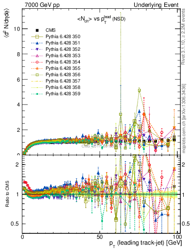 Plot of nch-vs-pt-trns in 7000 GeV pp collisions