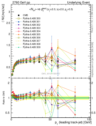 Plot of nch-vs-pt-trns in 2760 GeV pp collisions