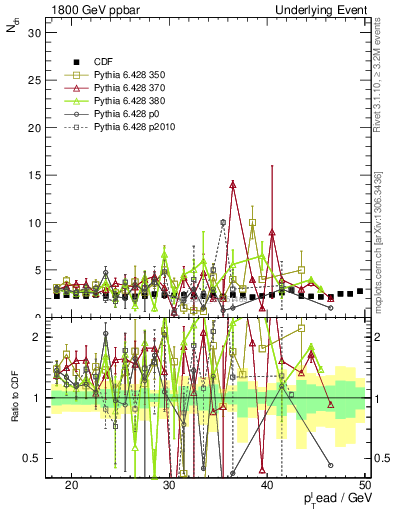 Plot of nch-vs-pt-trns in 1800 GeV ppbar collisions