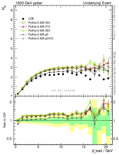 Plot of nch-vs-pt-trns in 1800 GeV ppbar collisions