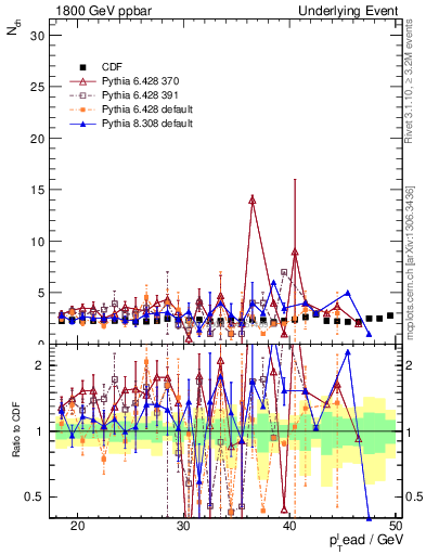 Plot of nch-vs-pt-trns in 1800 GeV ppbar collisions