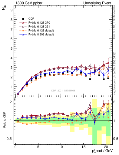 Plot of nch-vs-pt-trns in 1800 GeV ppbar collisions