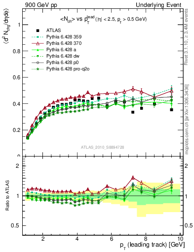 Plot of nch-vs-pt-trns in 900 GeV pp collisions