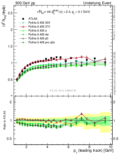 Plot of nch-vs-pt-trns in 900 GeV pp collisions