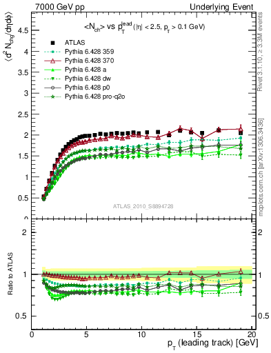 Plot of nch-vs-pt-trns in 7000 GeV pp collisions