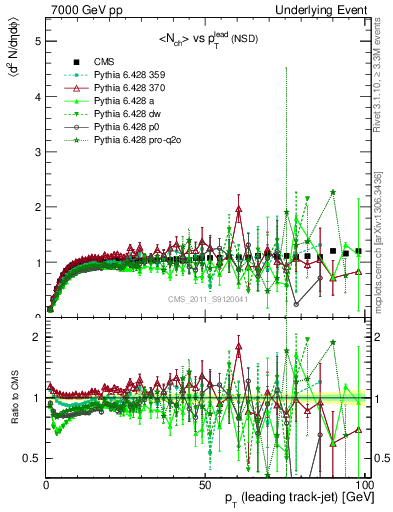 Plot of nch-vs-pt-trns in 7000 GeV pp collisions