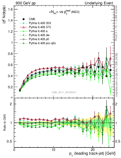 Plot of nch-vs-pt-trns in 900 GeV pp collisions