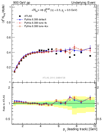 Plot of nch-vs-pt-trns in 900 GeV pp collisions