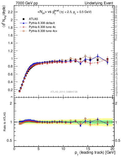 Plot of nch-vs-pt-trns in 7000 GeV pp collisions