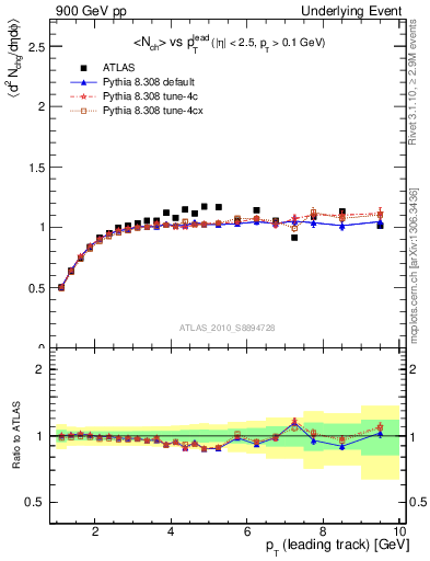 Plot of nch-vs-pt-trns in 900 GeV pp collisions