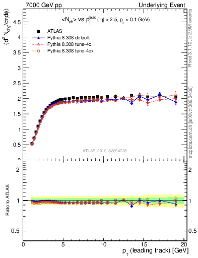 Plot of nch-vs-pt-trns in 7000 GeV pp collisions