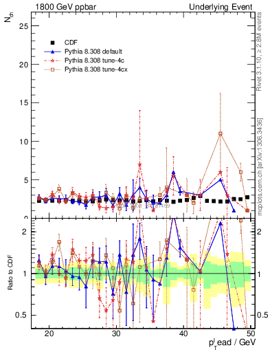 Plot of nch-vs-pt-trns in 1800 GeV ppbar collisions