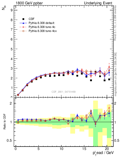 Plot of nch-vs-pt-trns in 1800 GeV ppbar collisions