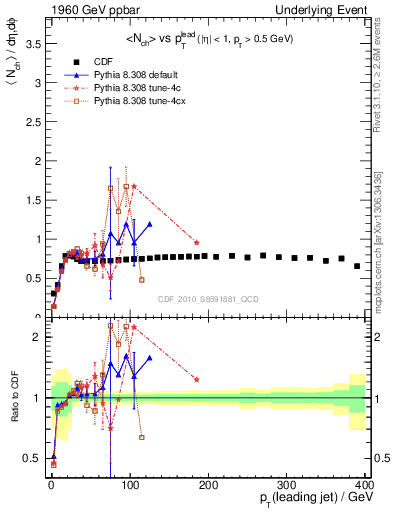 Plot of nch-vs-pt-trns in 1960 GeV ppbar collisions