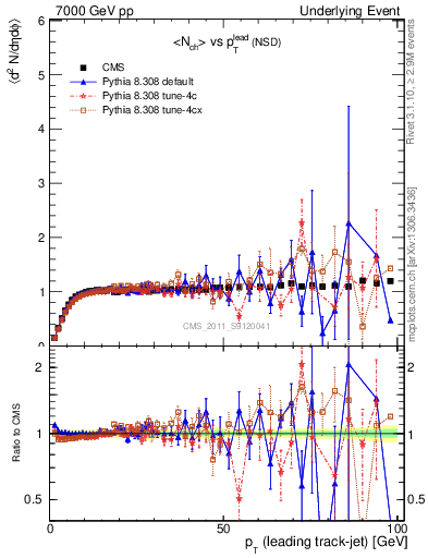 Plot of nch-vs-pt-trns in 7000 GeV pp collisions