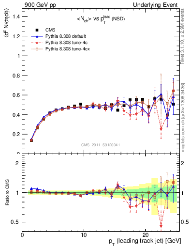 Plot of nch-vs-pt-trns in 900 GeV pp collisions