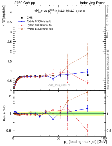 Plot of nch-vs-pt-trns in 2760 GeV pp collisions