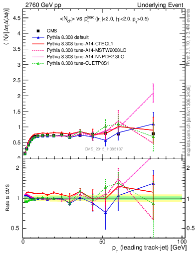 Plot of nch-vs-pt-trns in 2760 GeV pp collisions