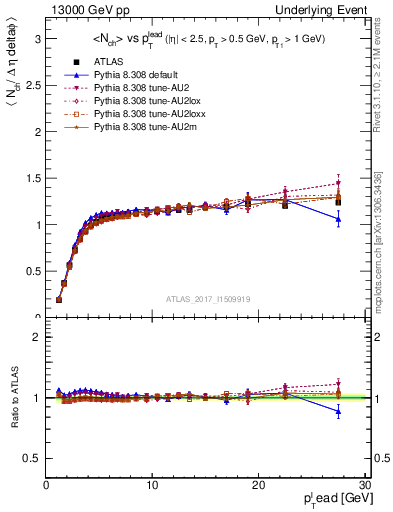 Plot of nch-vs-pt-trns in 13000 GeV pp collisions