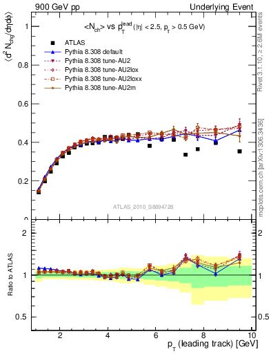 Plot of nch-vs-pt-trns in 900 GeV pp collisions