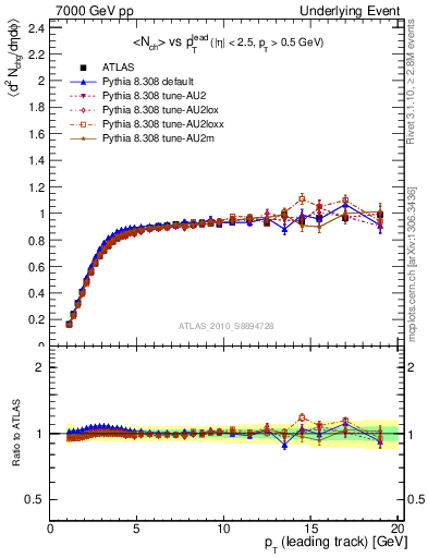 Plot of nch-vs-pt-trns in 7000 GeV pp collisions