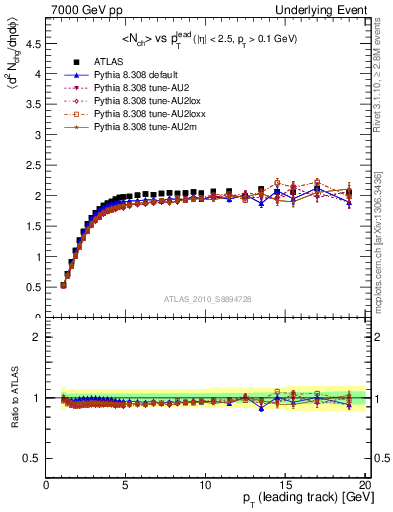 Plot of nch-vs-pt-trns in 7000 GeV pp collisions