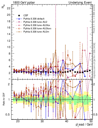 Plot of nch-vs-pt-trns in 1800 GeV ppbar collisions