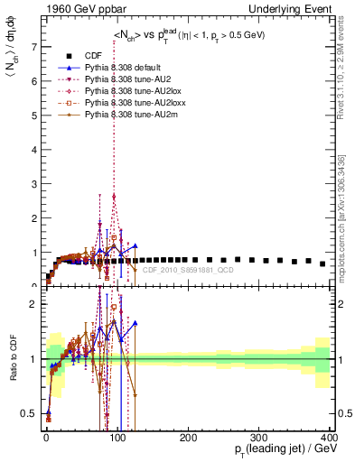 Plot of nch-vs-pt-trns in 1960 GeV ppbar collisions