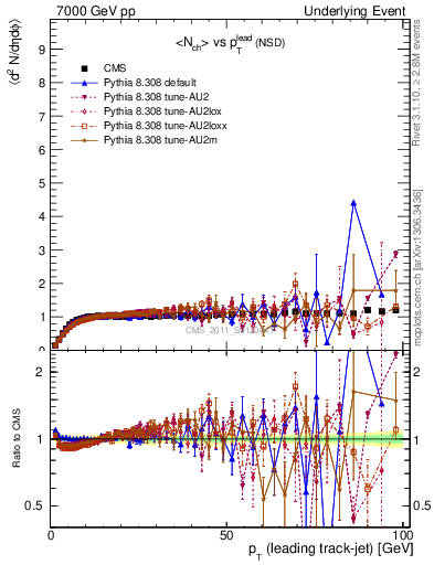 Plot of nch-vs-pt-trns in 7000 GeV pp collisions