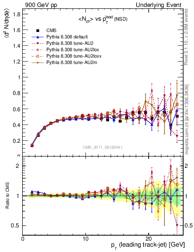 Plot of nch-vs-pt-trns in 900 GeV pp collisions