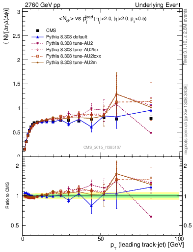 Plot of nch-vs-pt-trns in 2760 GeV pp collisions