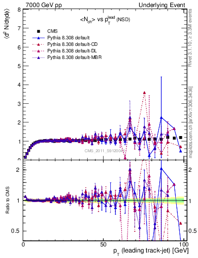 Plot of nch-vs-pt-trns in 7000 GeV pp collisions