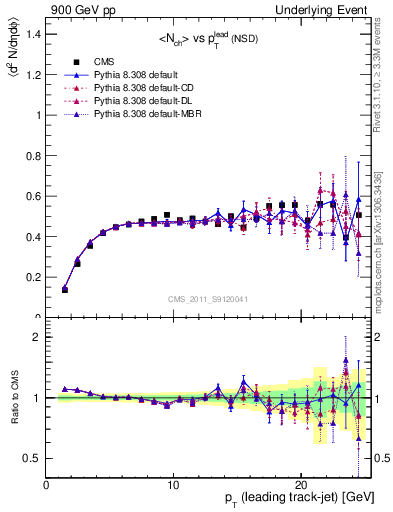 Plot of nch-vs-pt-trns in 900 GeV pp collisions