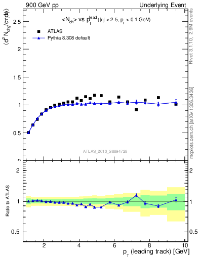 Plot of nch-vs-pt-trns in 900 GeV pp collisions