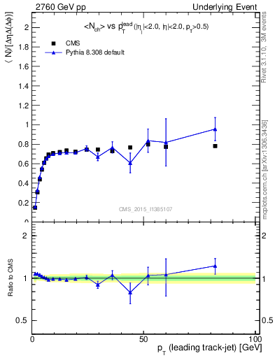 Plot of nch-vs-pt-trns in 2760 GeV pp collisions