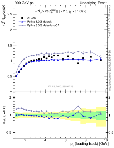 Plot of nch-vs-pt-trns in 900 GeV pp collisions