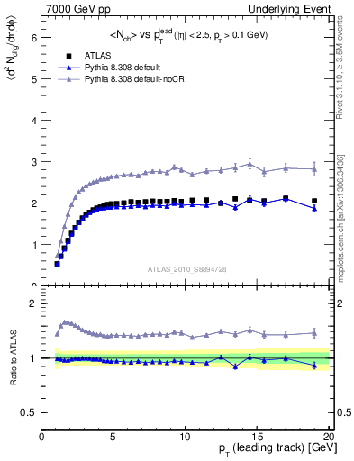 Plot of nch-vs-pt-trns in 7000 GeV pp collisions