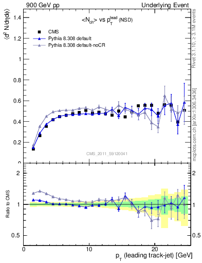 Plot of nch-vs-pt-trns in 900 GeV pp collisions