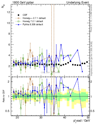 Plot of nch-vs-pt-trns in 1800 GeV ppbar collisions