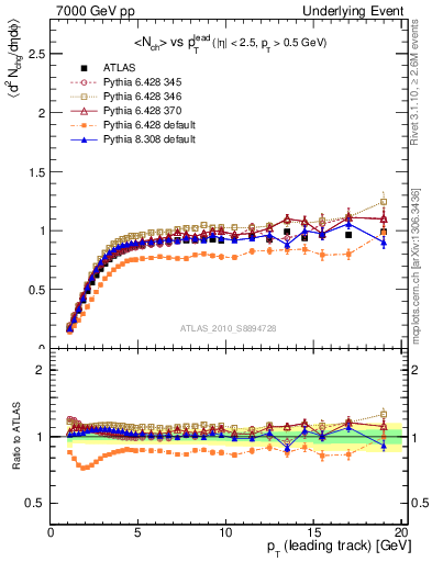 Plot of nch-vs-pt-trns in 7000 GeV pp collisions