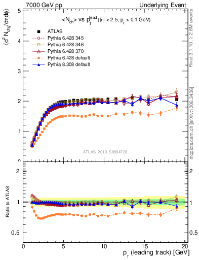 Plot of nch-vs-pt-trns in 7000 GeV pp collisions