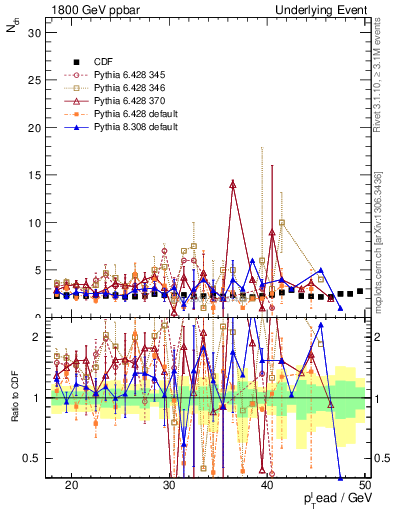 Plot of nch-vs-pt-trns in 1800 GeV ppbar collisions