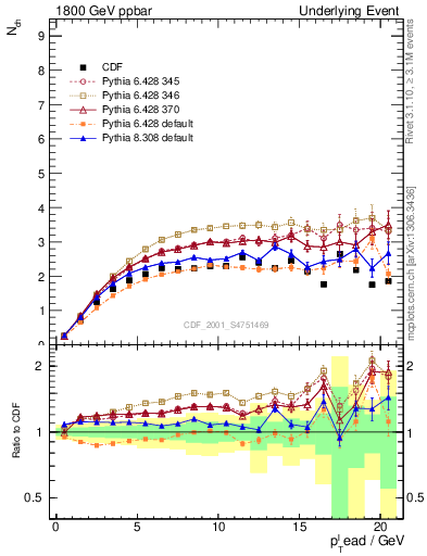 Plot of nch-vs-pt-trns in 1800 GeV ppbar collisions